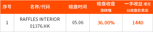 新股周报丨开拓药业拟下周二开始招股;RAFFLES首日大涨48.00%